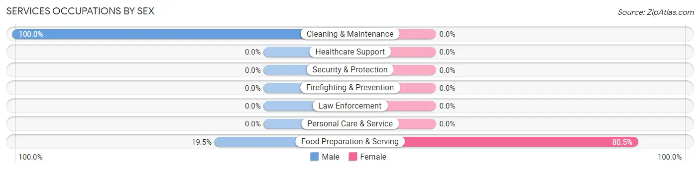 Services Occupations by Sex in Saybrook-on-the-Lake