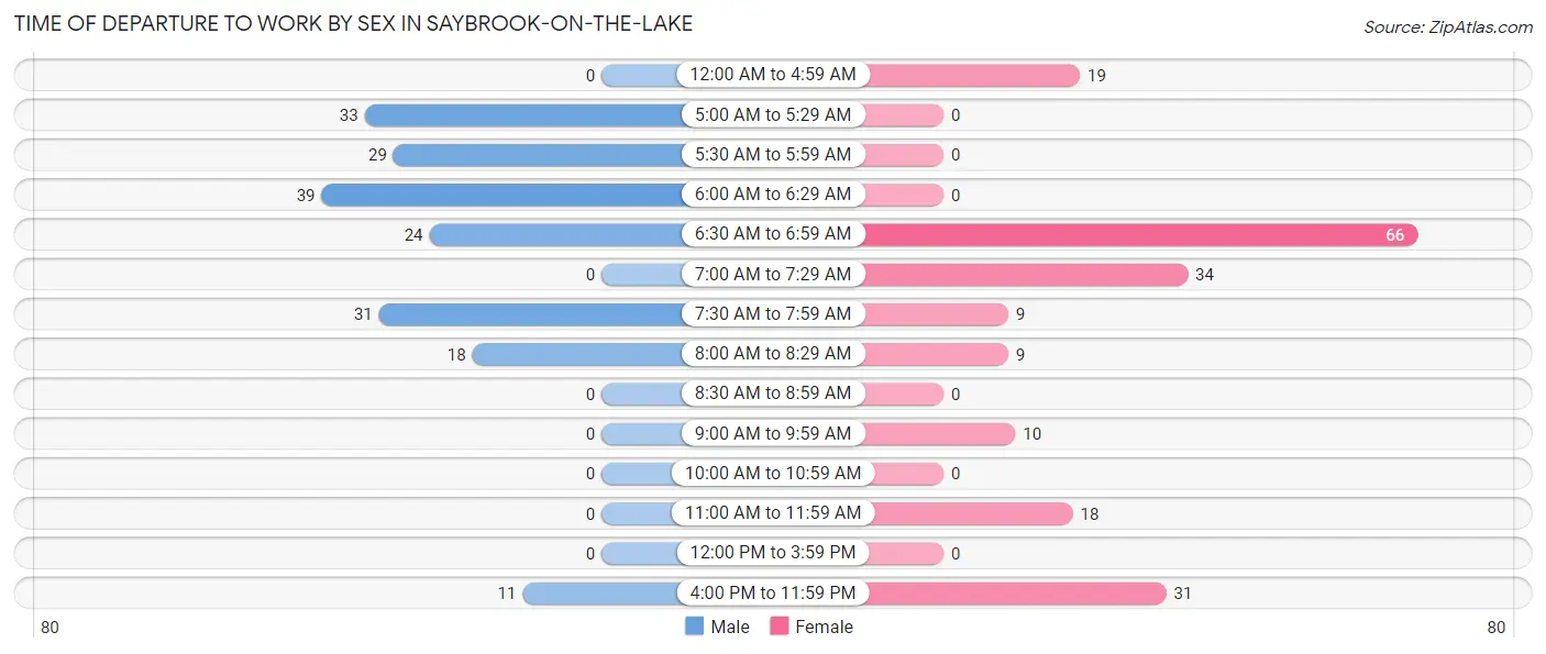 Time of Departure to Work by Sex in Saybrook-on-the-Lake