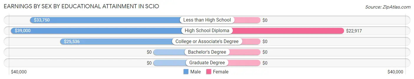 Earnings by Sex by Educational Attainment in Scio