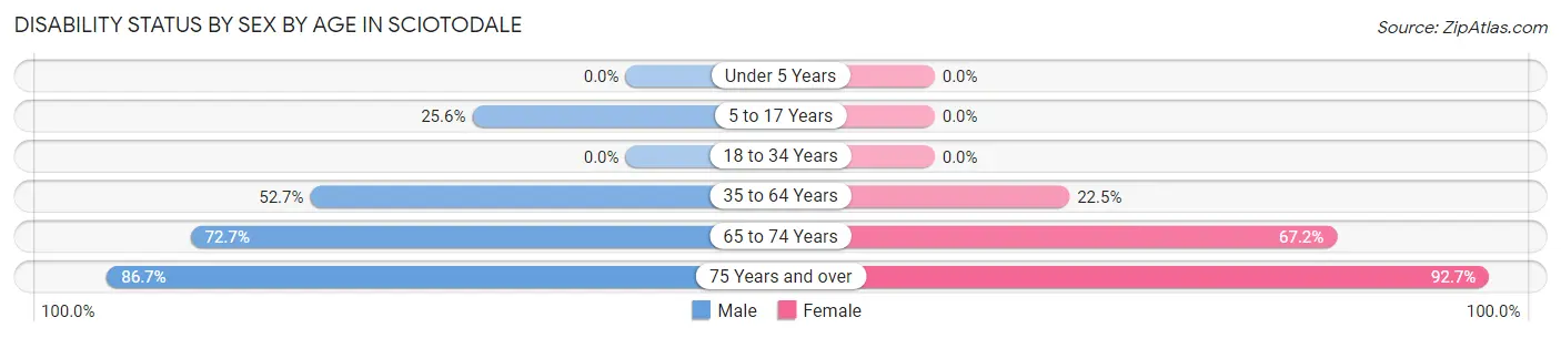 Disability Status by Sex by Age in Sciotodale