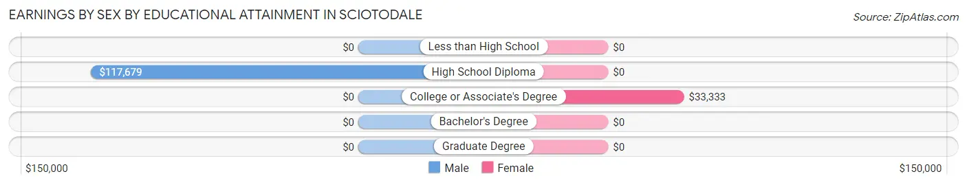 Earnings by Sex by Educational Attainment in Sciotodale