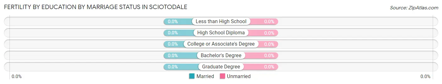 Female Fertility by Education by Marriage Status in Sciotodale