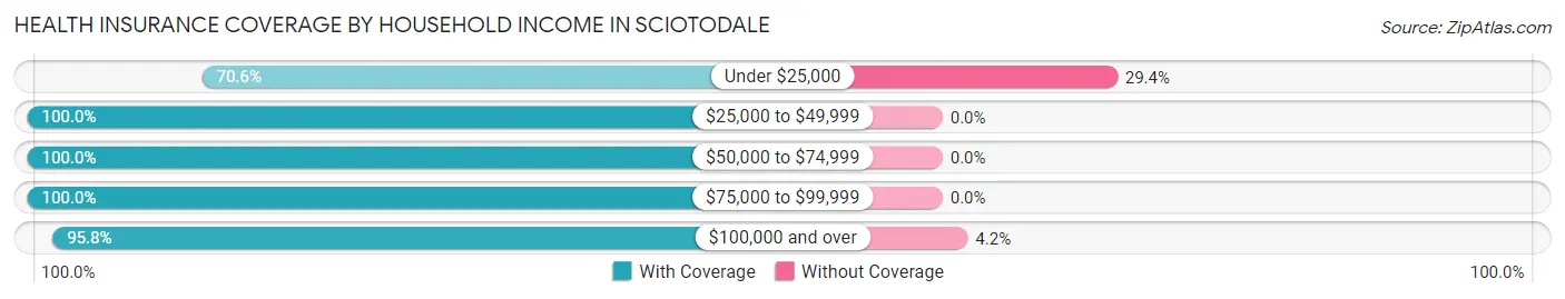 Health Insurance Coverage by Household Income in Sciotodale