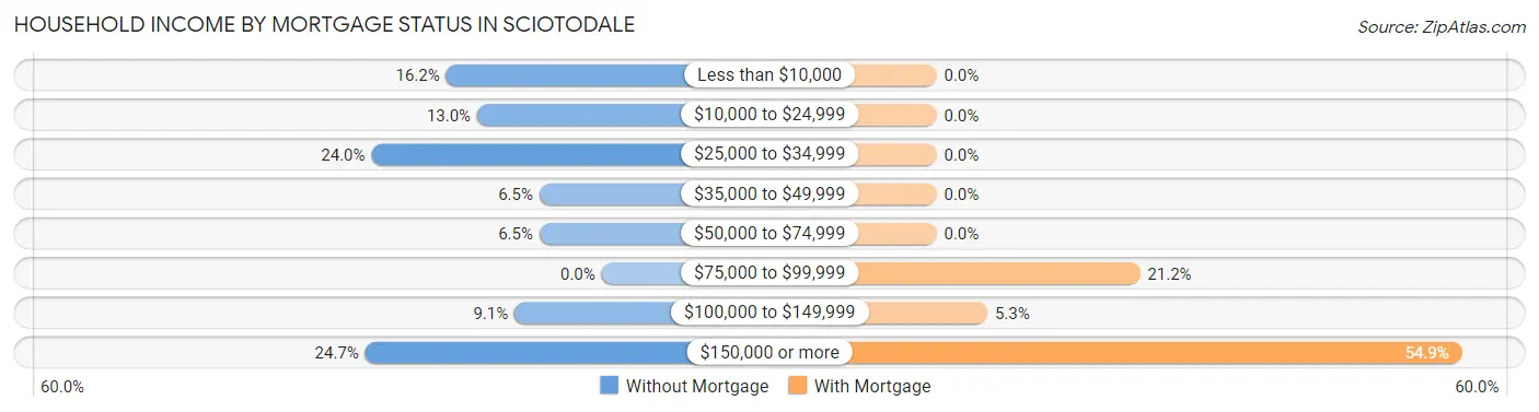 Household Income by Mortgage Status in Sciotodale