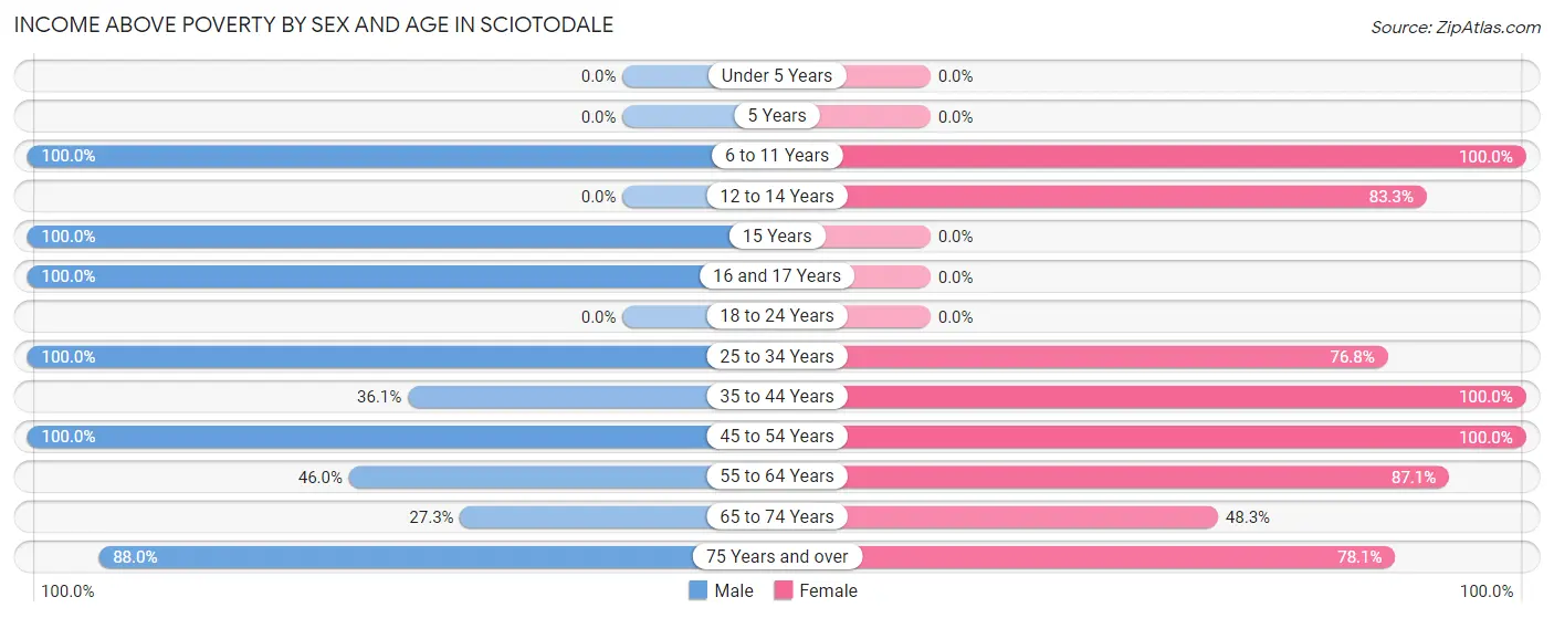 Income Above Poverty by Sex and Age in Sciotodale