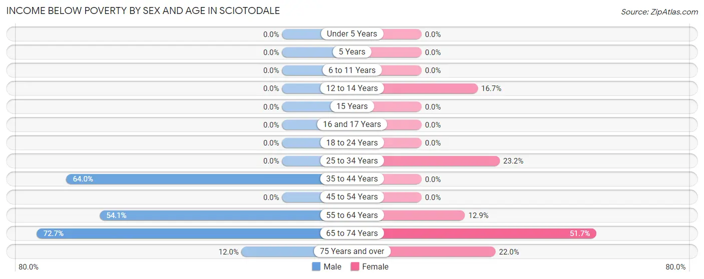 Income Below Poverty by Sex and Age in Sciotodale