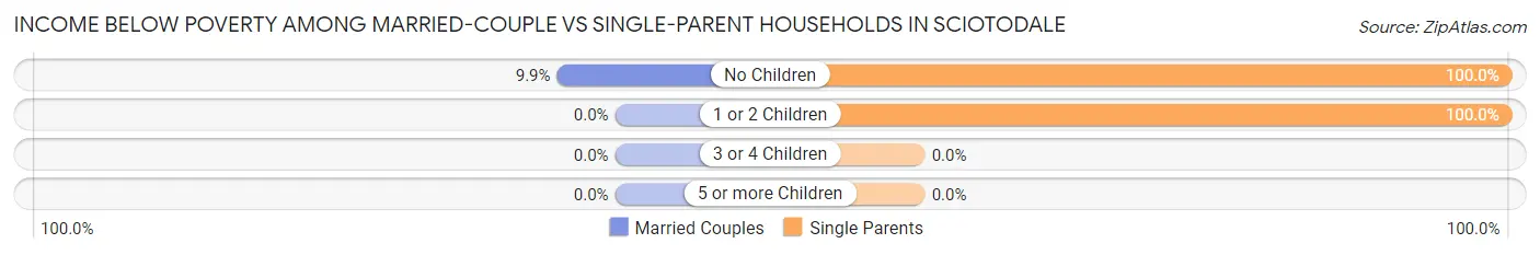 Income Below Poverty Among Married-Couple vs Single-Parent Households in Sciotodale