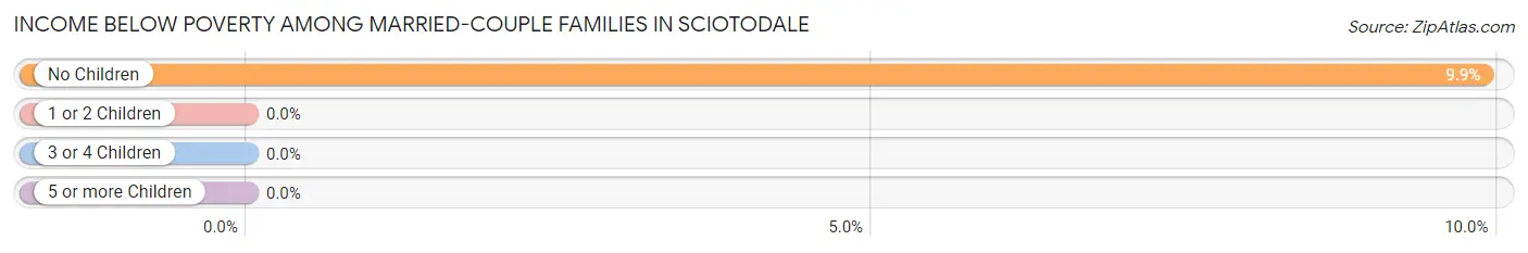 Income Below Poverty Among Married-Couple Families in Sciotodale