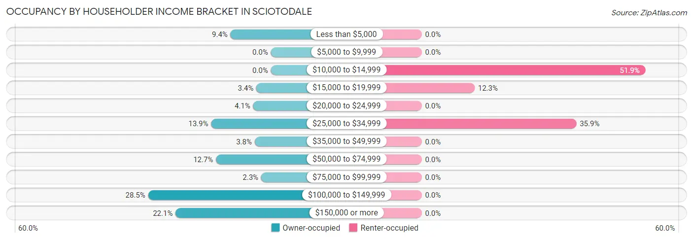Occupancy by Householder Income Bracket in Sciotodale