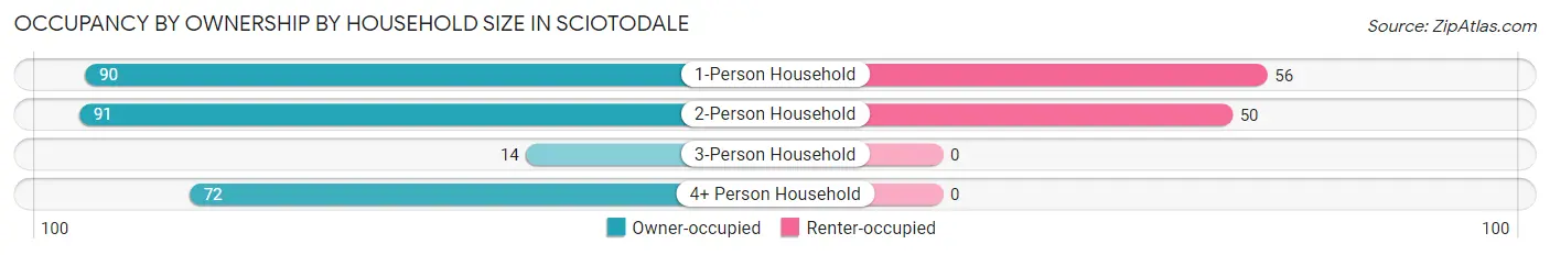 Occupancy by Ownership by Household Size in Sciotodale