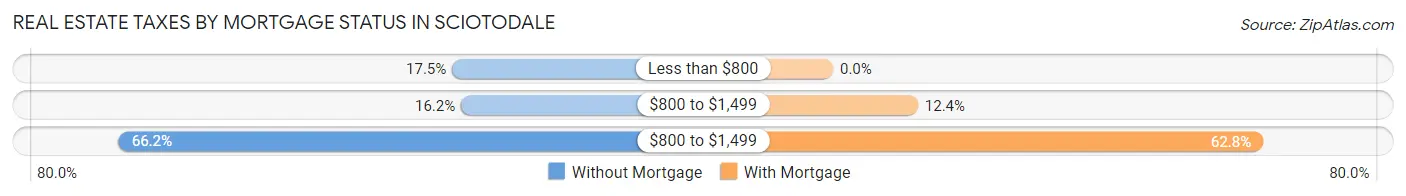 Real Estate Taxes by Mortgage Status in Sciotodale