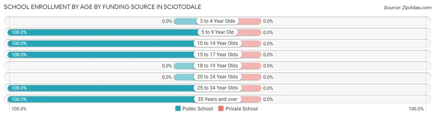School Enrollment by Age by Funding Source in Sciotodale