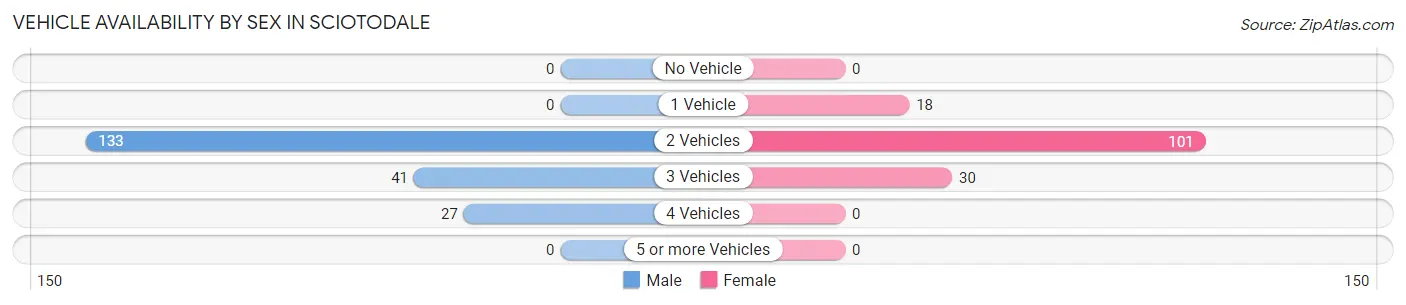Vehicle Availability by Sex in Sciotodale