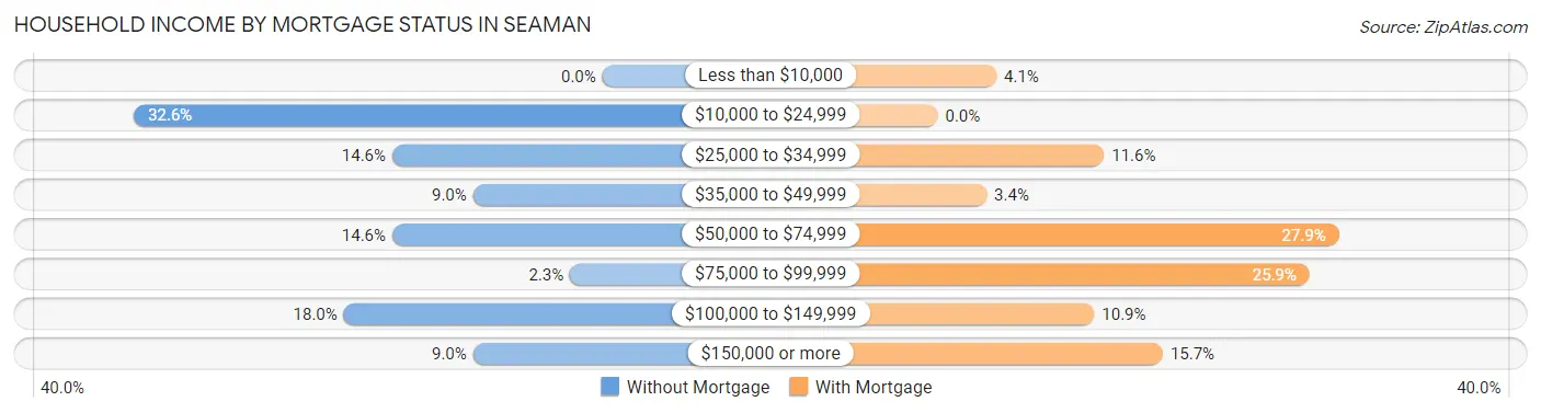 Household Income by Mortgage Status in Seaman