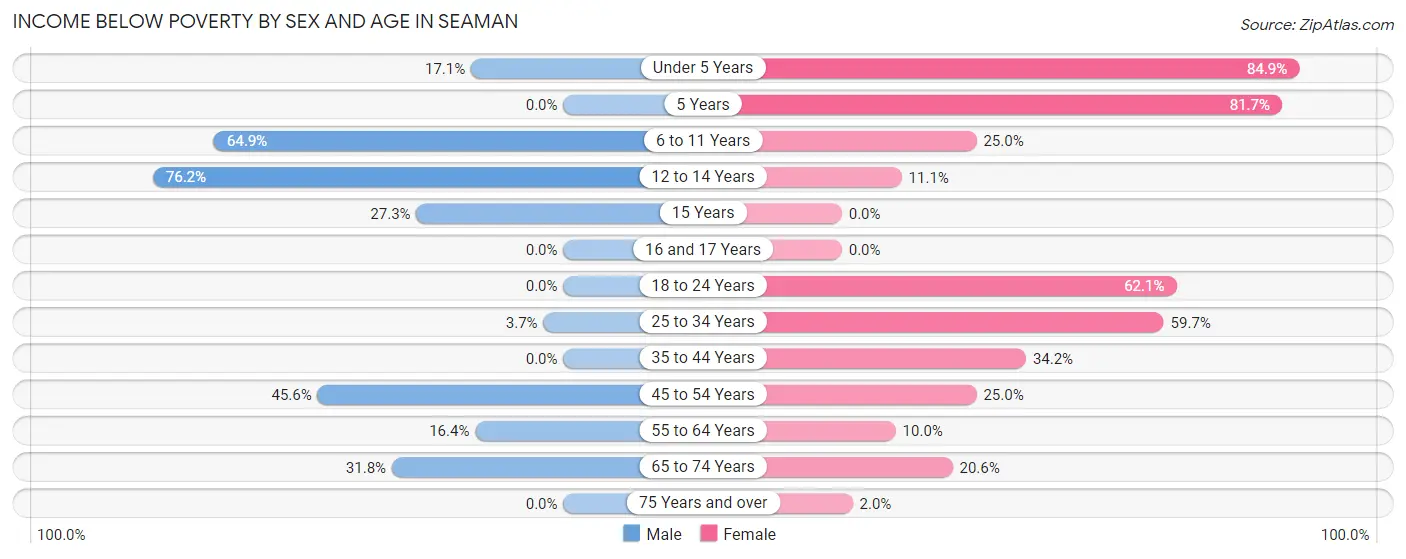 Income Below Poverty by Sex and Age in Seaman