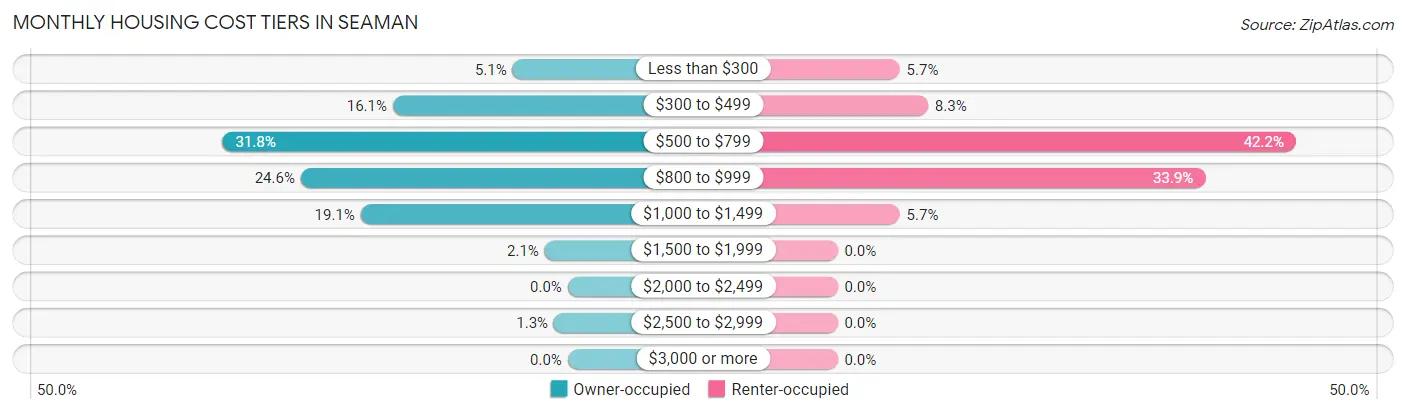 Monthly Housing Cost Tiers in Seaman
