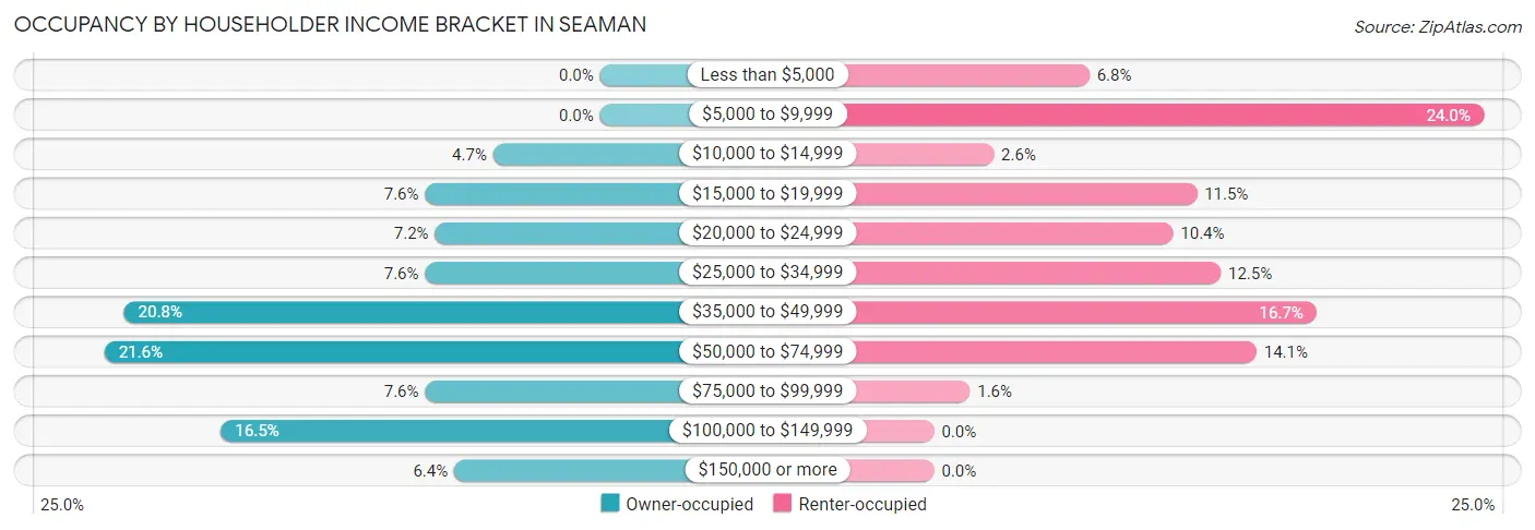 Occupancy by Householder Income Bracket in Seaman
