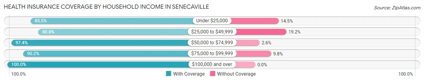 Health Insurance Coverage by Household Income in Senecaville