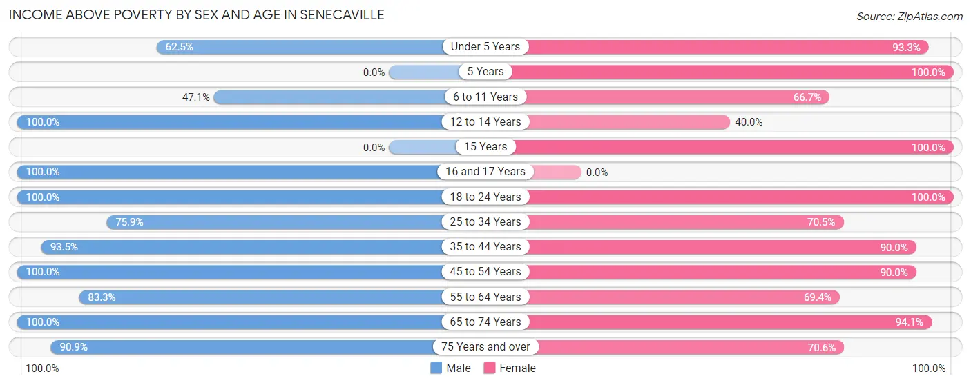Income Above Poverty by Sex and Age in Senecaville