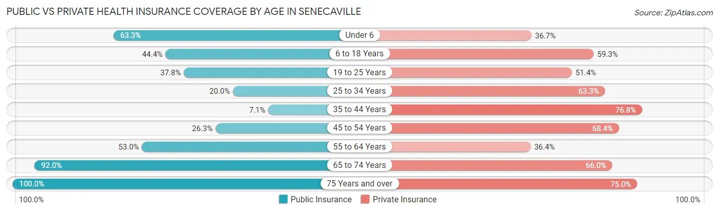 Public vs Private Health Insurance Coverage by Age in Senecaville