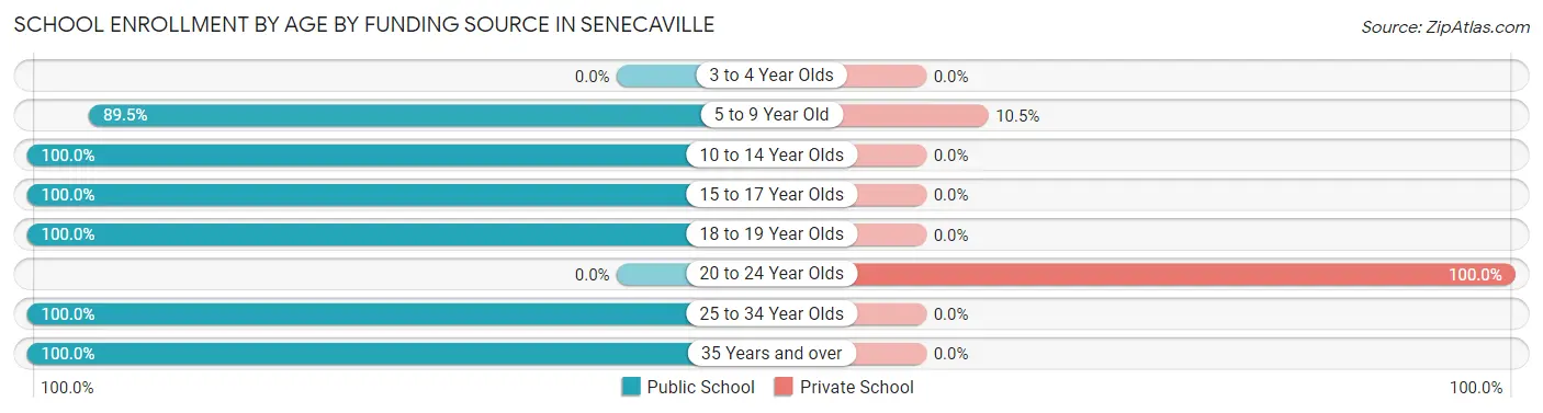 School Enrollment by Age by Funding Source in Senecaville
