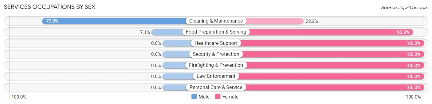 Services Occupations by Sex in Senecaville