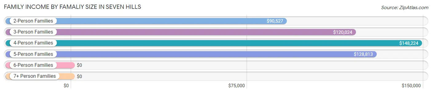 Family Income by Famaliy Size in Seven Hills