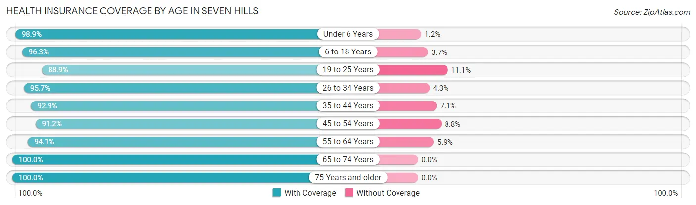 Health Insurance Coverage by Age in Seven Hills