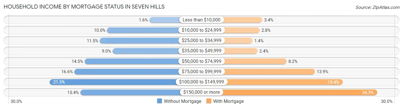 Household Income by Mortgage Status in Seven Hills