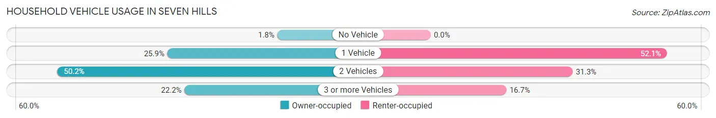 Household Vehicle Usage in Seven Hills