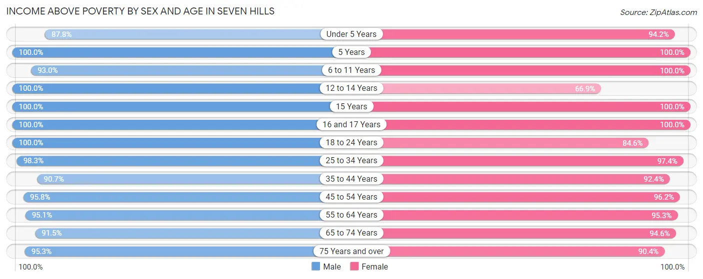 Income Above Poverty by Sex and Age in Seven Hills
