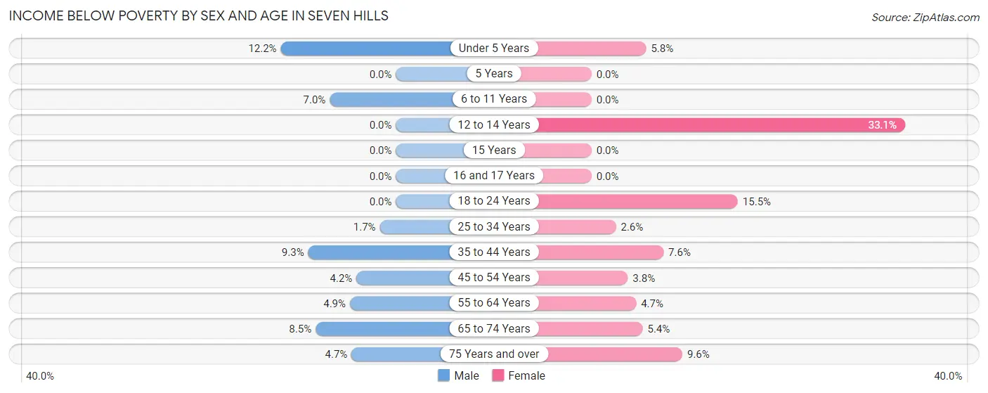 Income Below Poverty by Sex and Age in Seven Hills