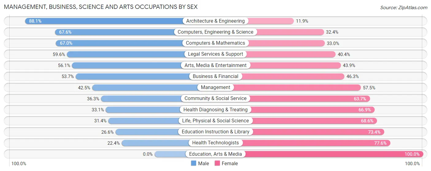 Management, Business, Science and Arts Occupations by Sex in Seven Hills