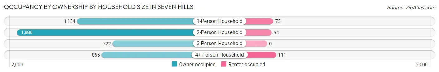 Occupancy by Ownership by Household Size in Seven Hills
