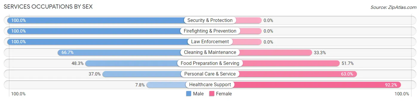 Services Occupations by Sex in Seven Hills