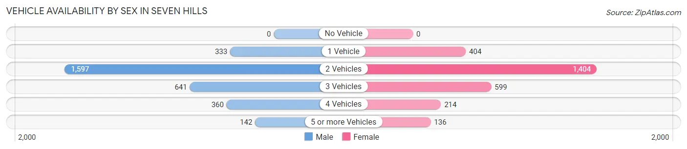 Vehicle Availability by Sex in Seven Hills