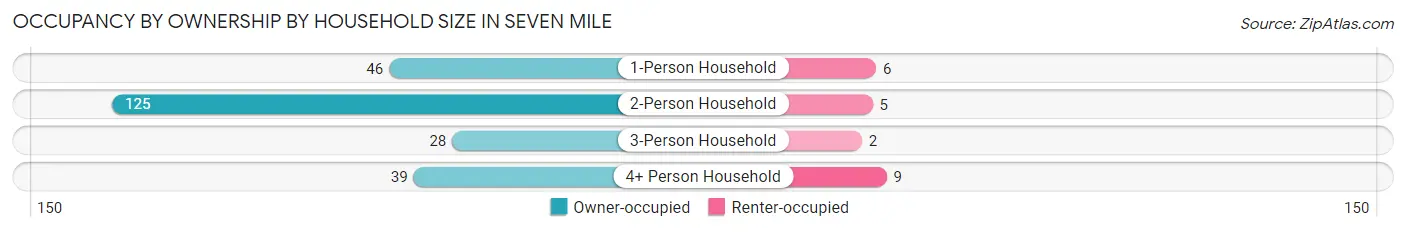 Occupancy by Ownership by Household Size in Seven Mile