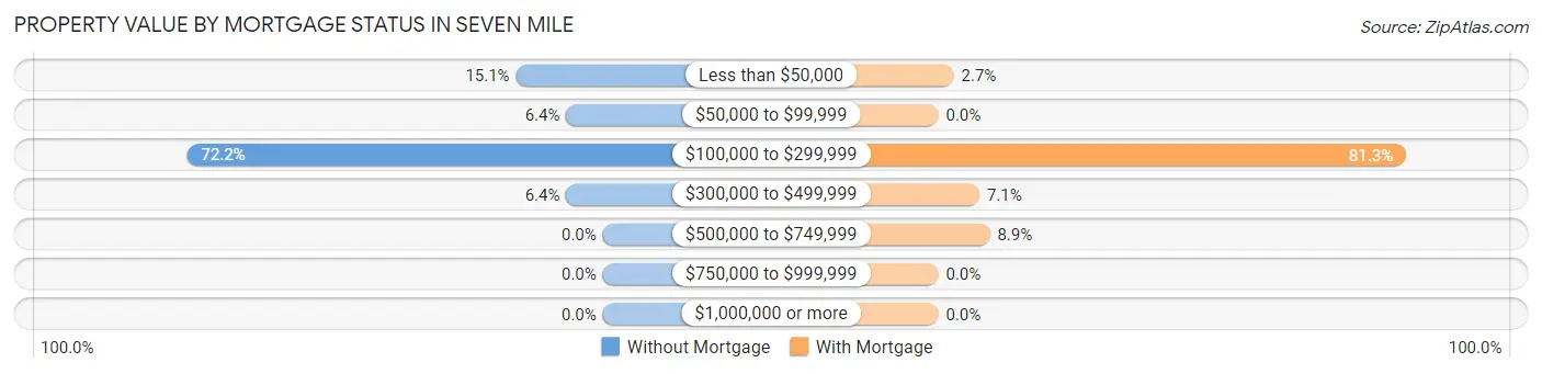 Property Value by Mortgage Status in Seven Mile