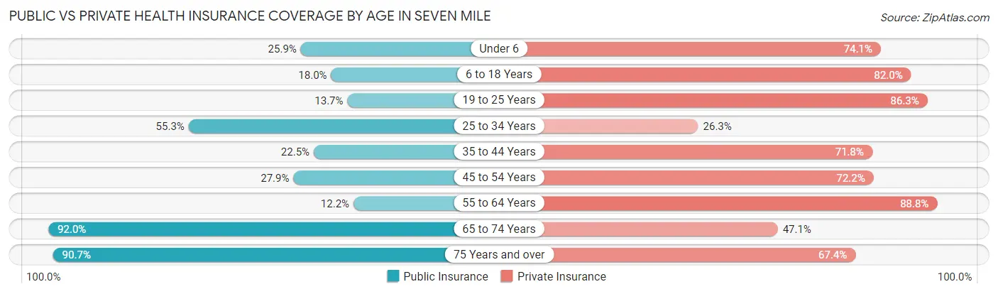Public vs Private Health Insurance Coverage by Age in Seven Mile