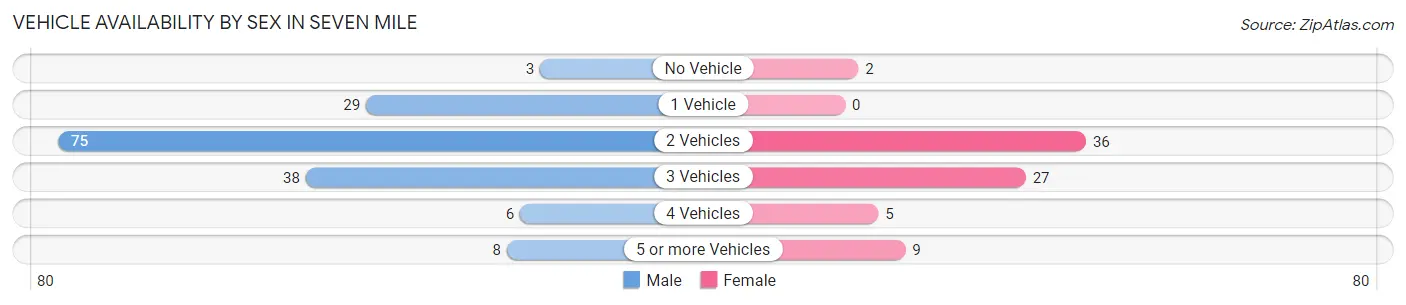 Vehicle Availability by Sex in Seven Mile