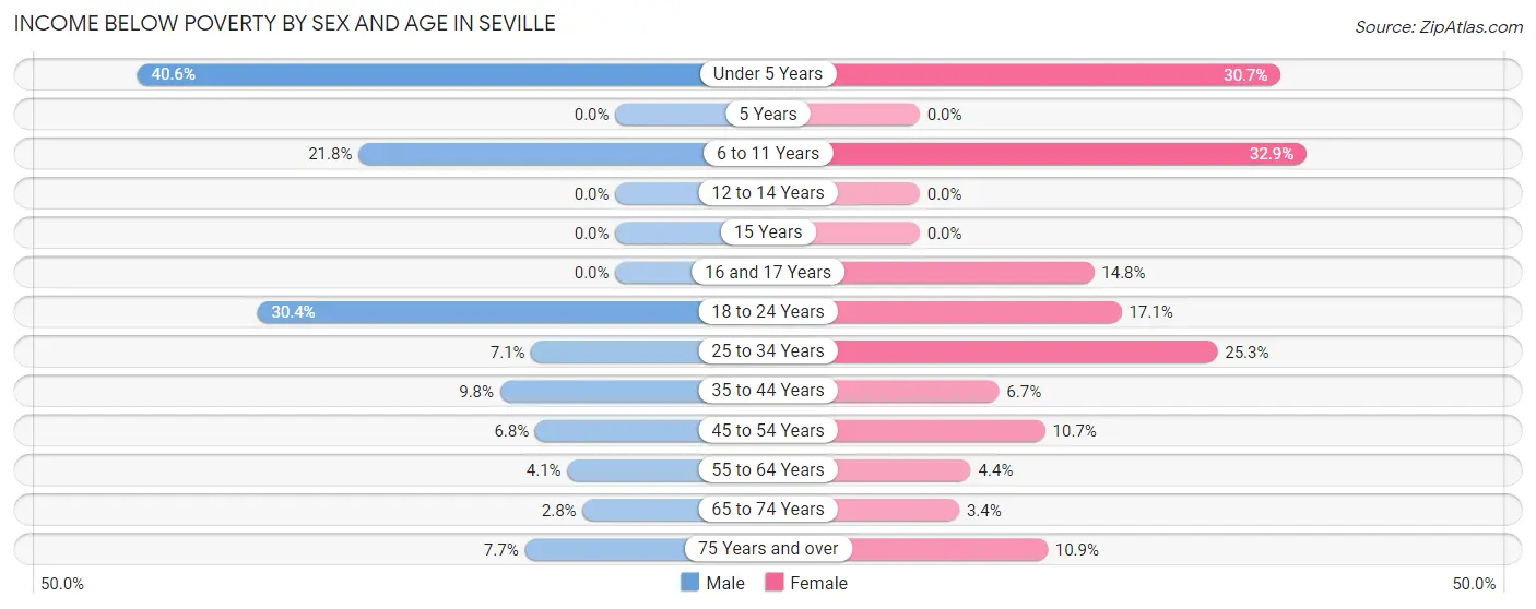 Income Below Poverty by Sex and Age in Seville