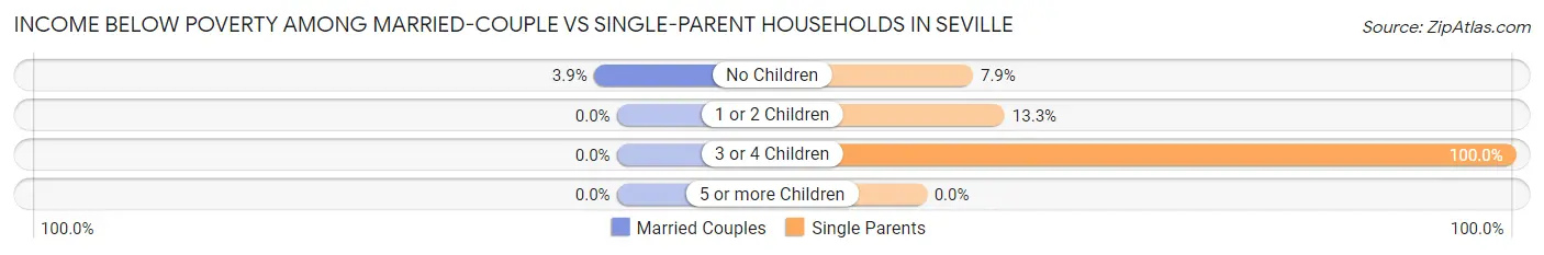 Income Below Poverty Among Married-Couple vs Single-Parent Households in Seville