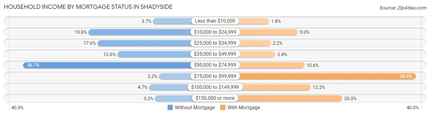 Household Income by Mortgage Status in Shadyside