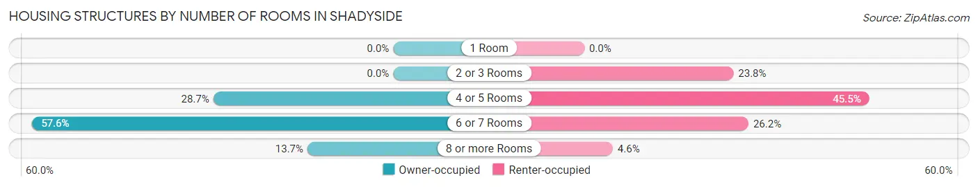 Housing Structures by Number of Rooms in Shadyside
