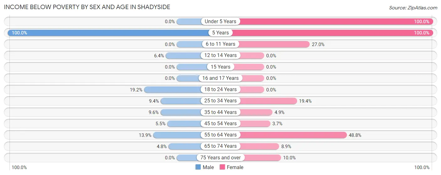 Income Below Poverty by Sex and Age in Shadyside