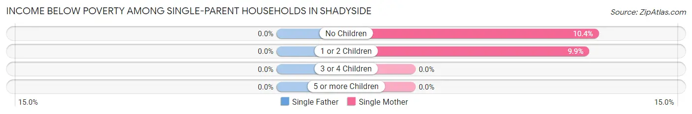 Income Below Poverty Among Single-Parent Households in Shadyside