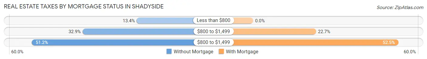 Real Estate Taxes by Mortgage Status in Shadyside