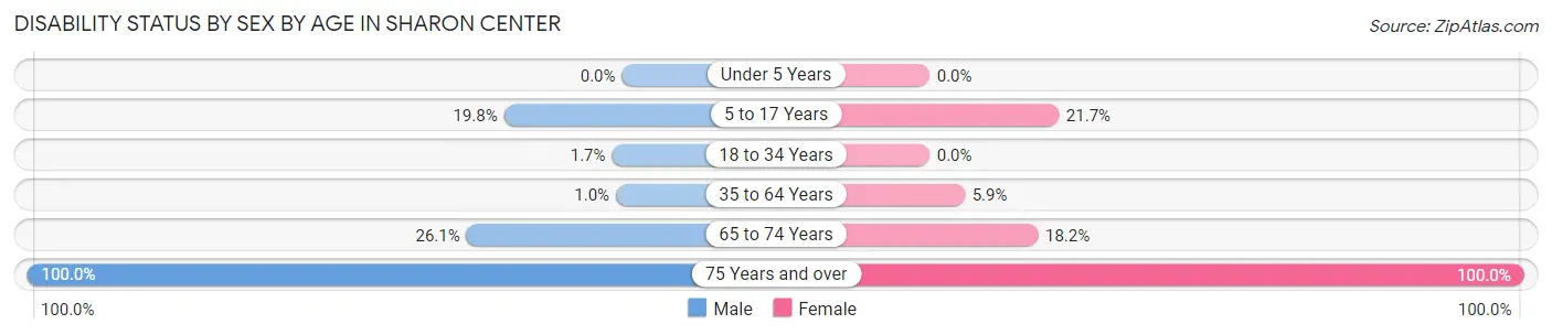 Disability Status by Sex by Age in Sharon Center