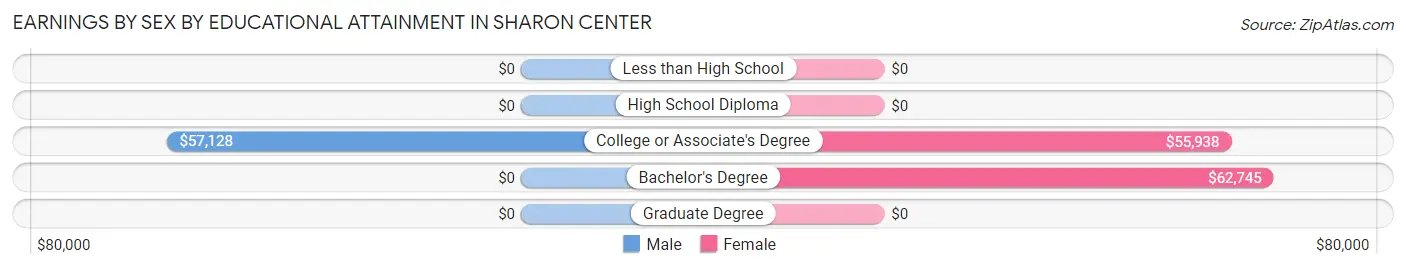 Earnings by Sex by Educational Attainment in Sharon Center