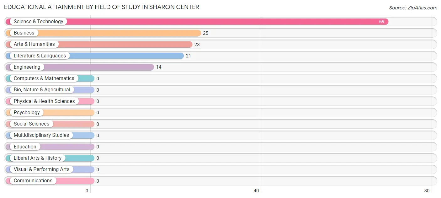 Educational Attainment by Field of Study in Sharon Center